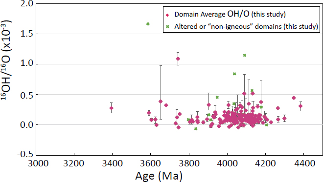 Figure 4
Summary of 16OH/16O and age for dated domains within this study. Data points represent the domain-average OH/O within individual zircons correlated to dated domains. Error bars show range in OH/O associated with each domain.