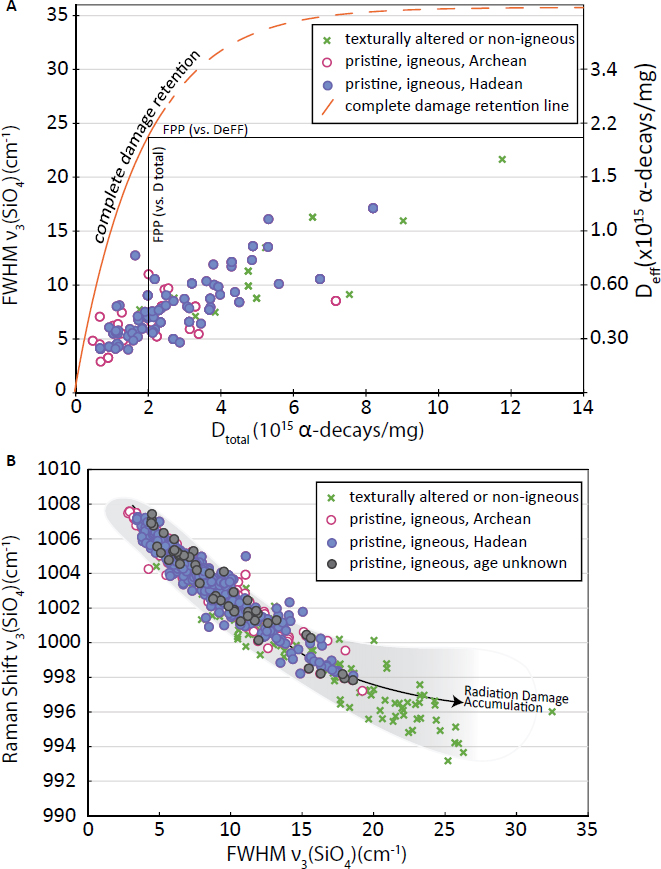 Figure 5 
Summary of Raman spectroscopic measurements of zircon within this study. (a) Plot showing correlation between Dtotal calculated from [U]-[Th]-age data and average Deff from correlated Raman measurements of FWHM (see text and Online MaterialsDeposit item AM-24-109180. Online Materials are free to all readers. Go online, via the table of contents or article view, and find the tab or link for supplemental materials. Appendix D for additional details). The black lines are the approximate value of the first percolation point (FPP). None of the Jack Hills data show complete damage retention (i.e., none plot on the curve) indicating that these zircons experienced significant annealing (Deff < Dtotal). These data include 350 individual Raman spot analyses that are correlated to 115 distinct U-Pb analyses. (b) Summary of band position (Raman shift) and FWHM for the ν3SiO4 mode for all individual Raman spectra measured in this study [n = 956; open circles (Archean), n = 194; filled circles (Hadean), n = 498; undated, n = 17]. “Radiation Damage Accumulation” trend from Zhang et al. (2000), Nasdala et al. (2001), Geisler et al. (2003), and Ende et al. (2021).
