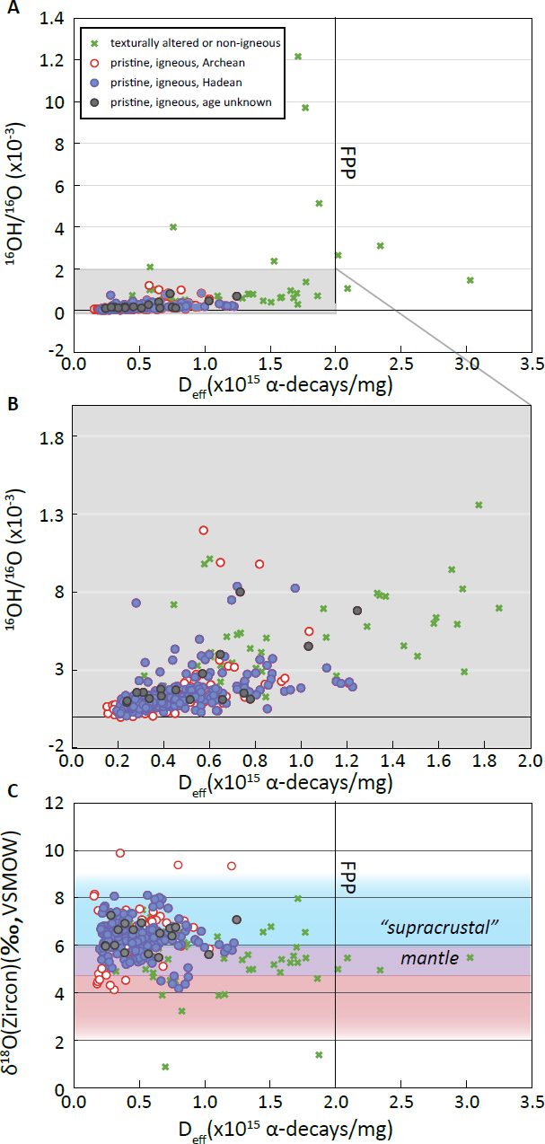 Figure 6 
Correlated δ18O, OH/O (background corrected), and Deff for zircon. In all plots, Deffis the average for all FWHM measurements surrounding each respective SIMS δ18O pit. (a) Plot showing OH/O vs. Deff for all data within the study. (b) Enlarged view of gray rectangle in a showing most data at low Deff and low OH/O. (c) Plot of δ18O(Zrn) vs. Deff [all data, n = 417; open circles (Archean), n = 77; filled circles (Hadean), n = 220; undated, n = 17]. FPP = first percolation point.
