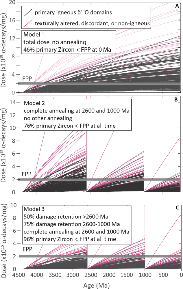 Figure 7
Summary of calculated maximum radiation damage accumulation for three annealing models (see text for details). Gray horizontal band at 2.0 × 1015 α-decays/mg shows the approximate location of the first percolation point (FPP).