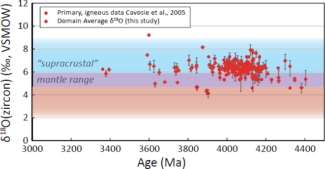 Figure 8
Summary of δ18O and age for dated domains within this study and Cavosie et al. (2005). Data points represent the domain average δ18O within individual zircons correlated to dated domains. Error bars show range in δ18O for each domain.
