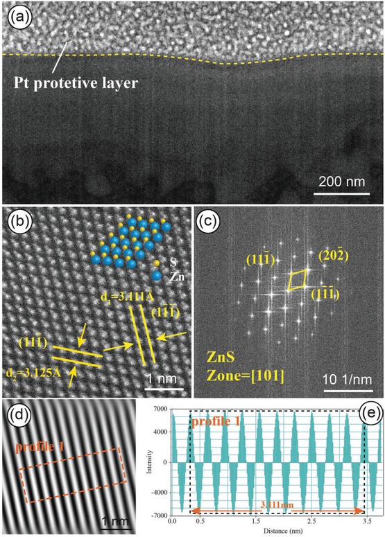 Figure 2 (a) HAADF-STEMimage of the Cd-poor area, showing a homogeneous phase. (b) High-resolution image showing the arrangement of Zn and S atoms, consistent with the standard crystal structure of ZnS. (c) SAED pattern of (b) with lattice parameters indicated. (d) Inverse fast Fourier transform (IFFT) image of the diffraction pattern. (e) Calculation of interplanar spacing for 10 consecutive crystal planes using Digital Micrograph software.