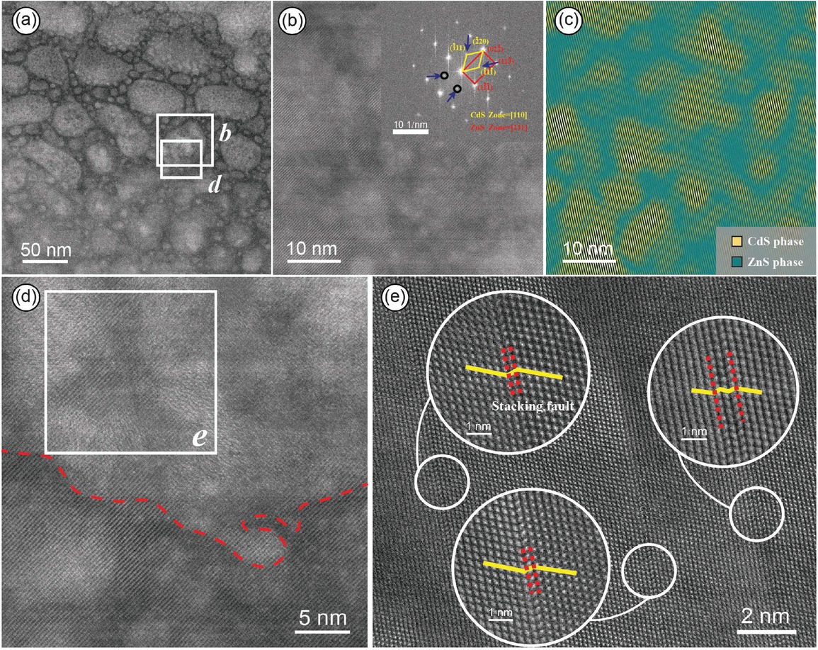 Figure 4 (a) HAADF-STEM image of the nano-protrusions in the Cd-rich area. (b) Magnified image of a single nano-protrusion and its corresponding SAED pattern, indicating a coherent interface relationship between ZnS and CdS. (c) IFFT image showing the distribution of CdS in the nano-protrusions, where nano-CdS solid solutions are highlighted in yellow and ZnS is highlighted in green. (d) Image cropped from (a), with dashed lines indicating the boundary between the nano-protrusions and ZnS. The nano-protrusions appear brighter, while the ZnS phase appears darker. (e) Image cropped from (c), showcasing the stacking fault structures around the nano-CdS solid solution, with the atomic arrangement magnified.