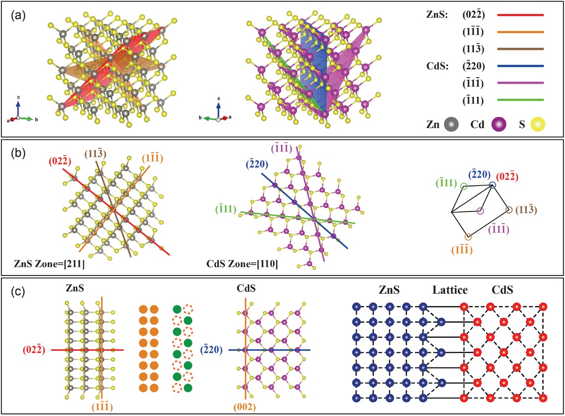 Figure 5 Coherent interface relationship model of nano-CdS solid solution with the ZnS matrix.