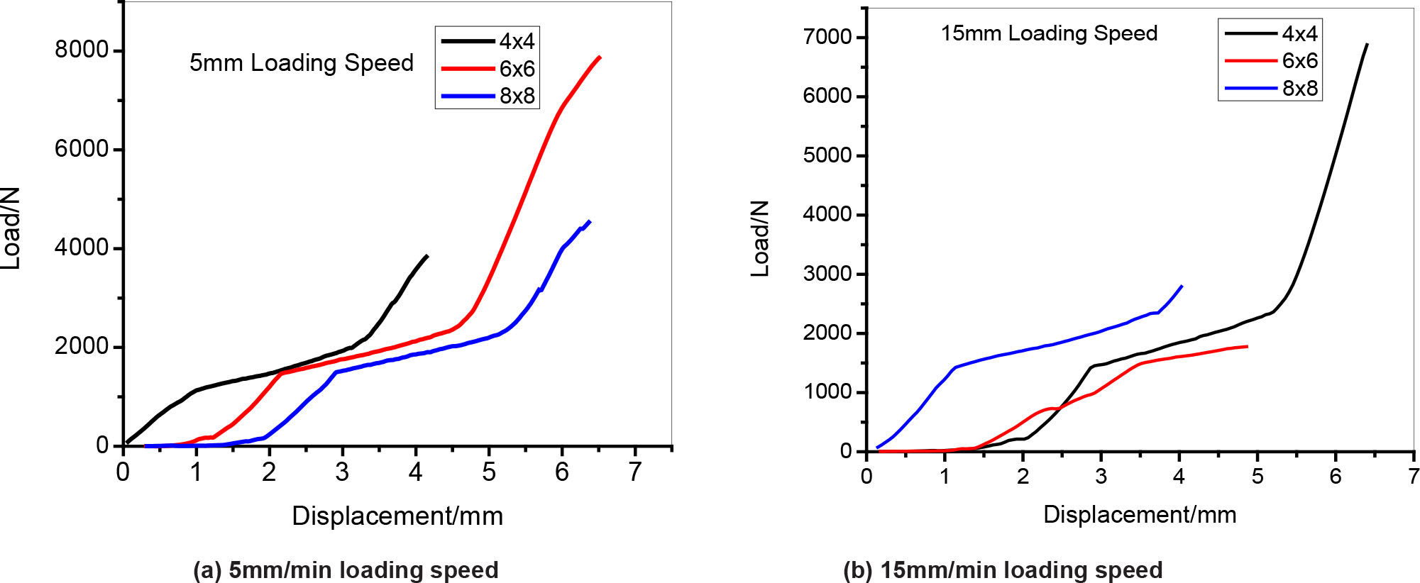 Figure 6 (a) Compression test and displacement curve under 5 mm/min loading speed. (b) Compression test and displacement curve under 15 mm/min loading speed