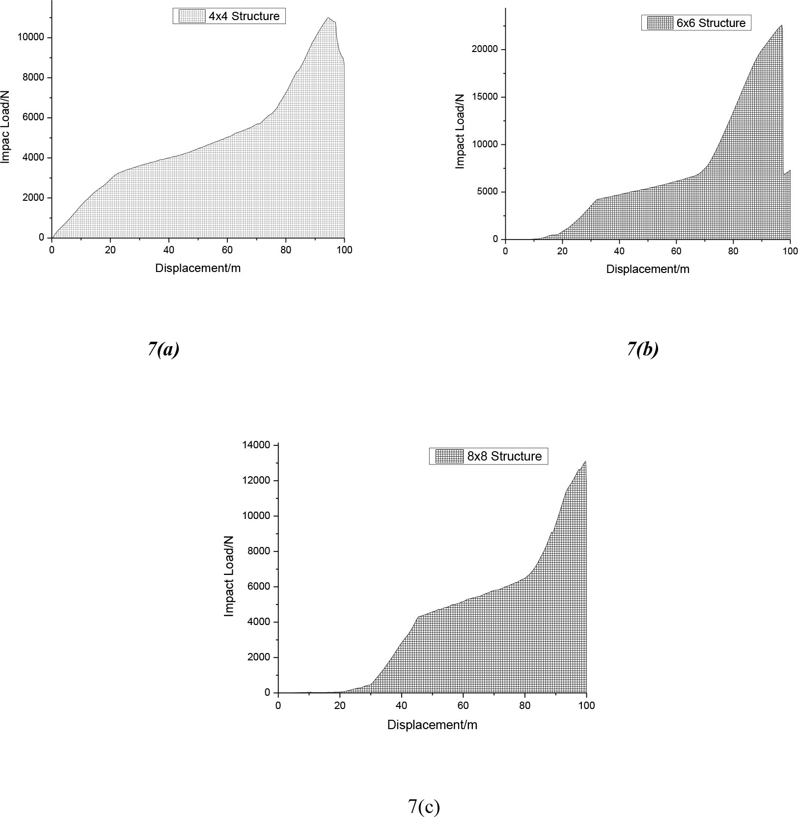 Figure 7 Energy absorption analysis of composite under 5 mm/min loading speed. (a) 4 × 4 structure, (b) 6 × 6 structure and (c) 8 × 8 structure