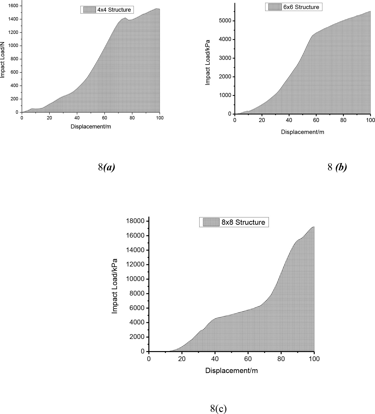 Figure 8 Energy absorption analysis of composite under 5 mm/min loading speed. (a) 4 × 4 structure, (b) 6 × 6 structure and (c) 8 × 8 structure