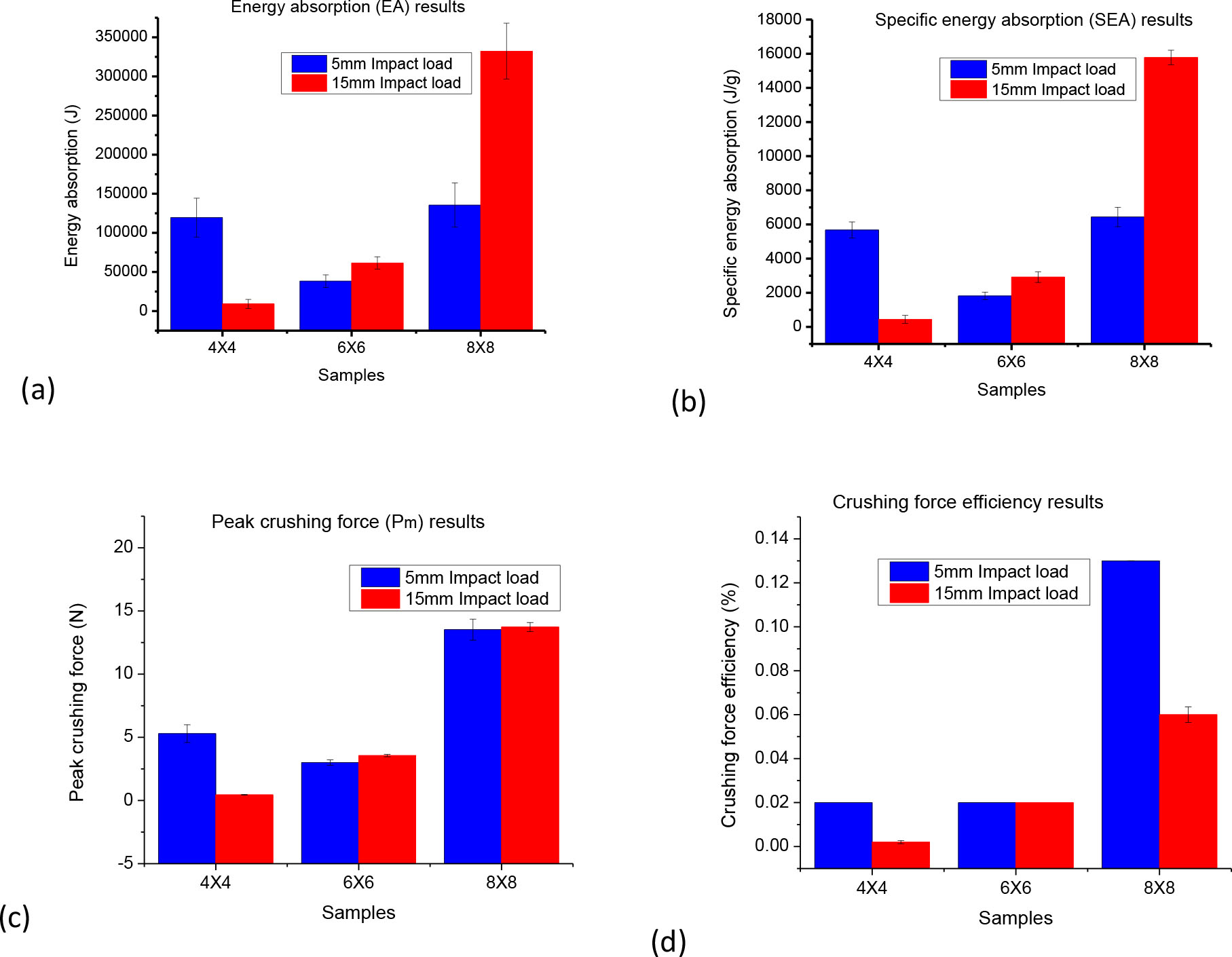 Figure 9 Energy absorption indicators of the composite material under 5 mm/min and 15 mm/min loading speed. (a) Energy absorption, (b) specific energy absorption, (c) peak crushing force and (d) crushing force efficiency