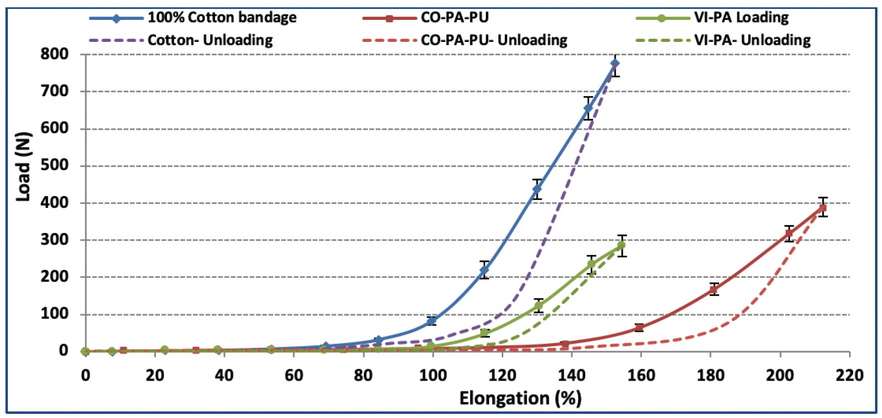 Figure 10 Optimum fabric tension for cotton, cotton/polyamide/polyurethane, and viscose/polyamide bandages