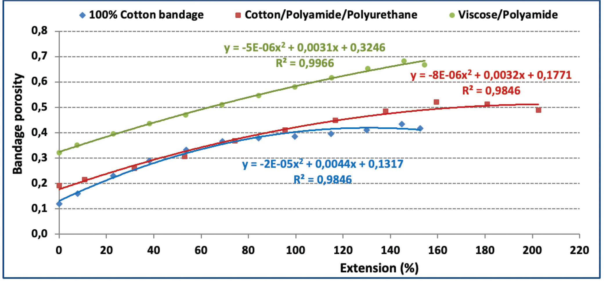 Figure 11 Effect of bandage extension on its overall porosity