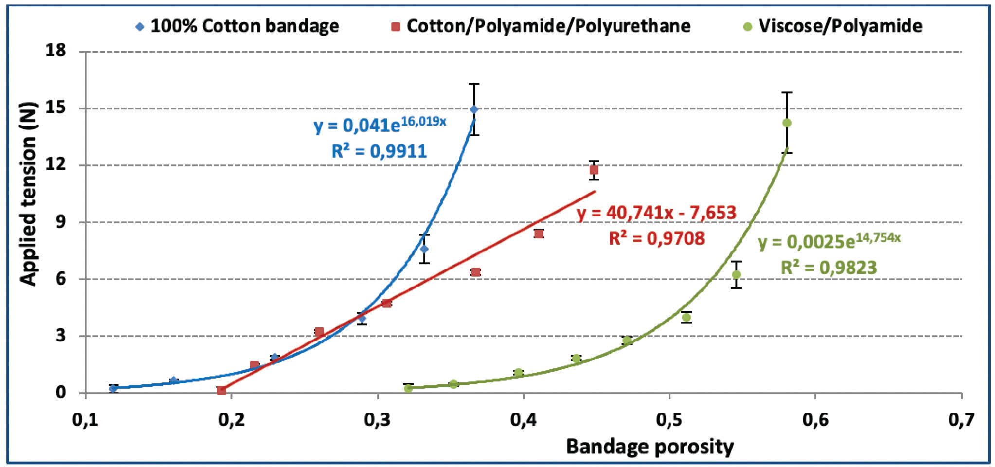 Figure 12 Effect of overall porosity on bandage tension