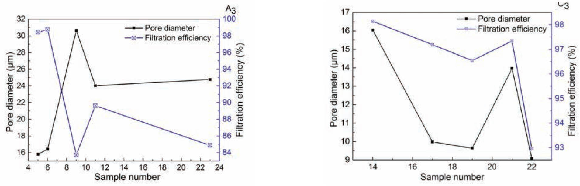 Figure 6 Relationship between pore diameter and filtration efficiency
