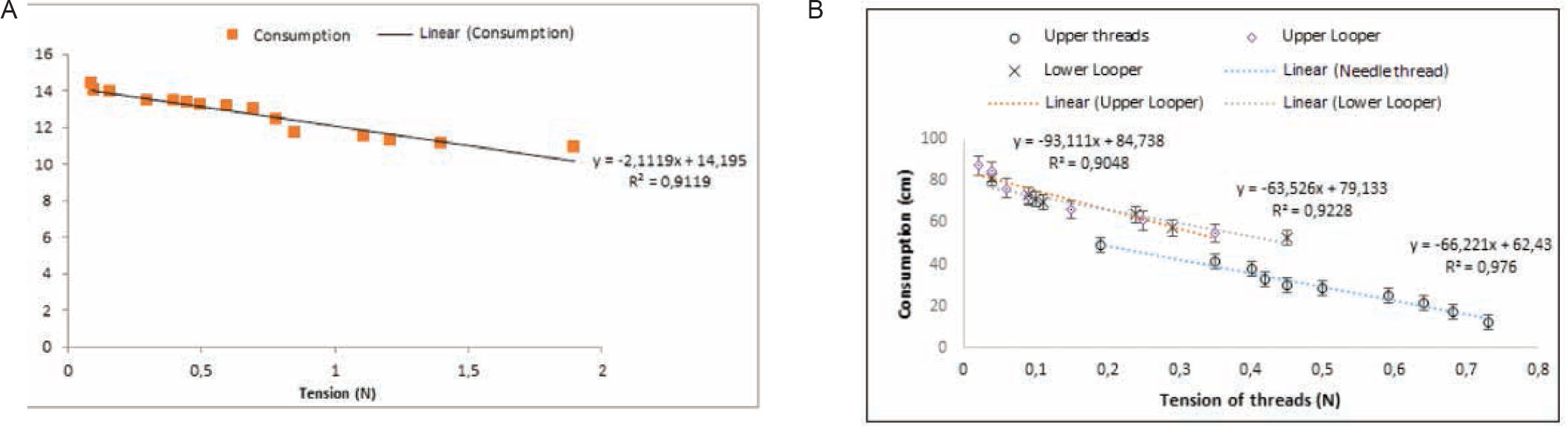 Figure 4 Consumption behavior as function of tension of sewing threads: (a) Case of 502 and (b) Case of 504 or 512