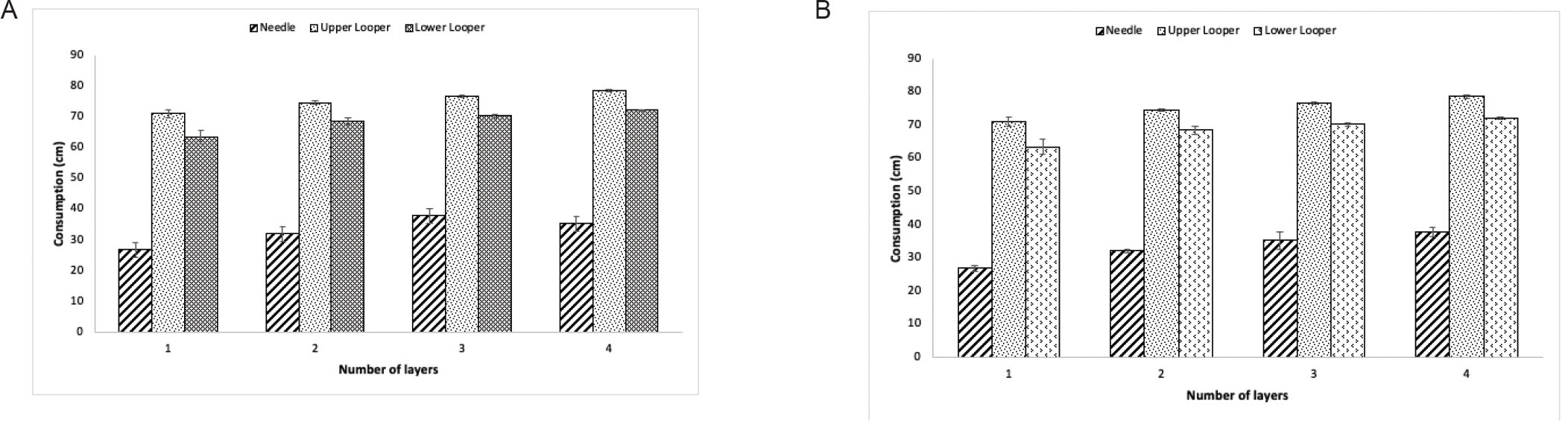 Figure 8 Evolution of consumed thread amount as function of number of layers: (a) case of 504 and (b) case of 512