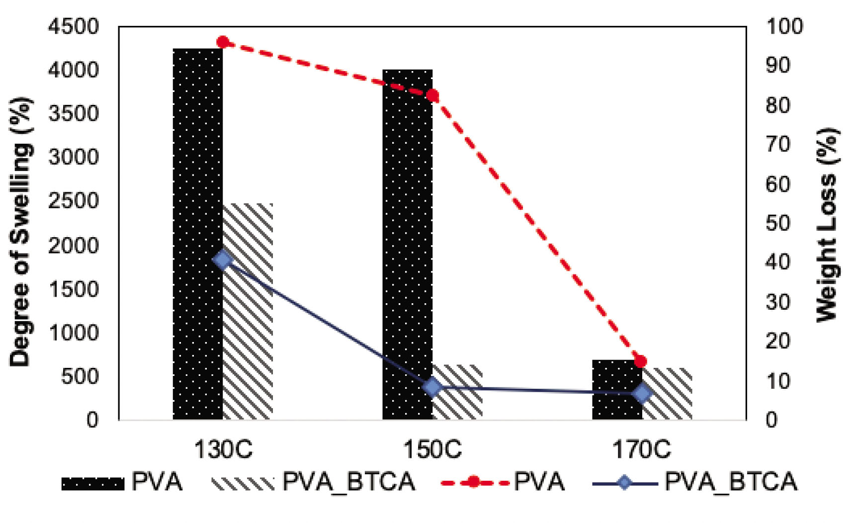 Figure 6 Swelling and weight loss of 10 h collected neat-PVA and PVA−BTCA nanofibers after heat fixation at 130, 150 and 170°C.