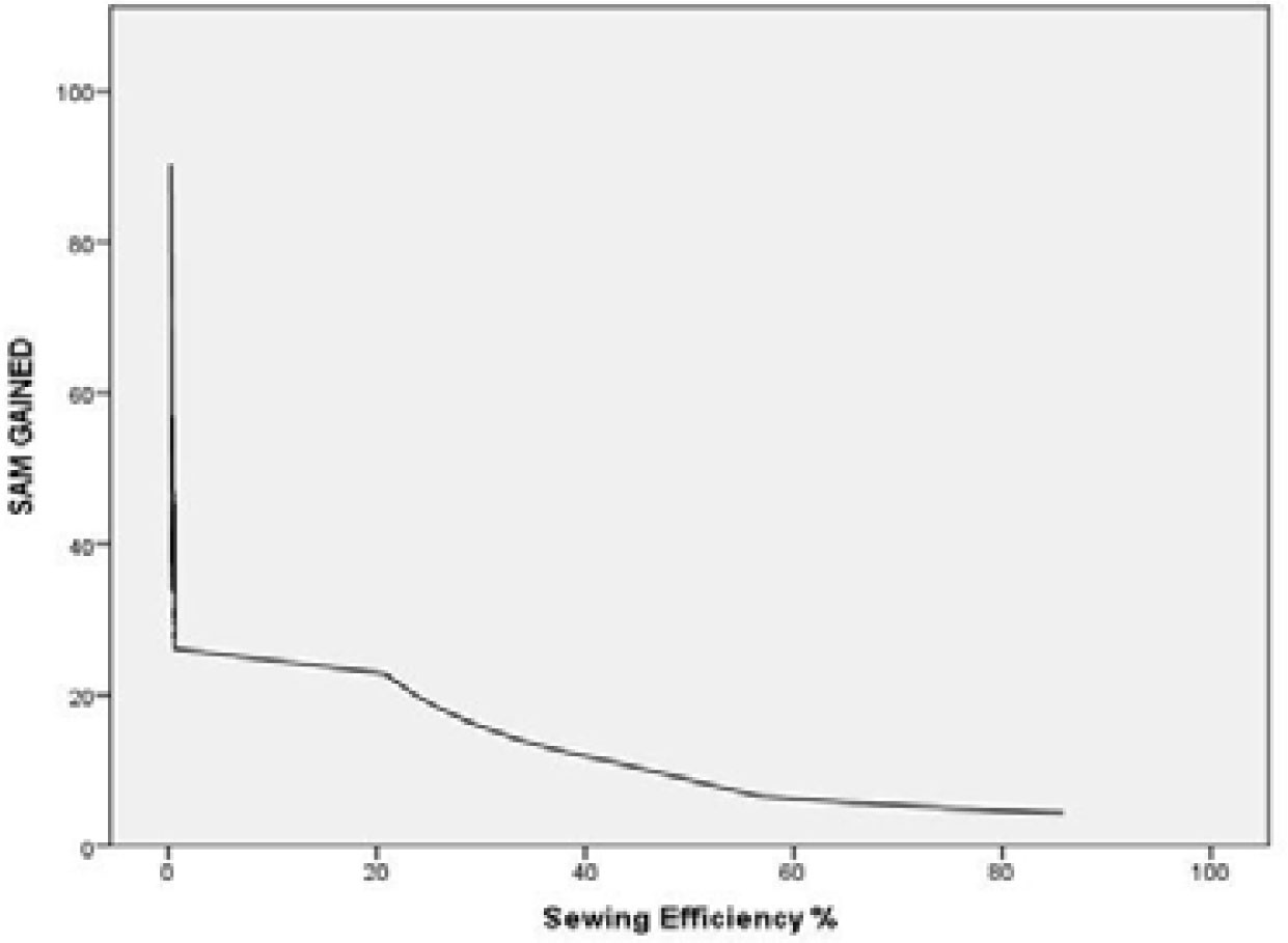 Figure 6 Cumulative SAM and sewing efficiency of all selected product categories. SAM, standard allowed minute.