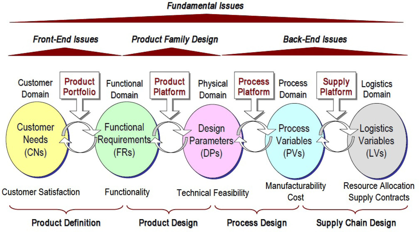 Figure 1 Issues of product decision-making.