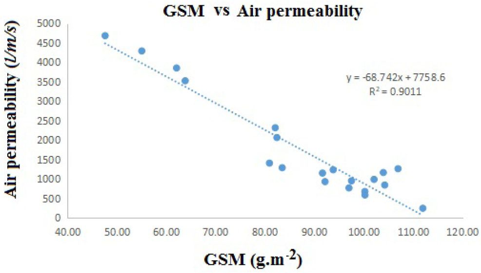 Figure 8 Relation of air permeability with fabric GSM.