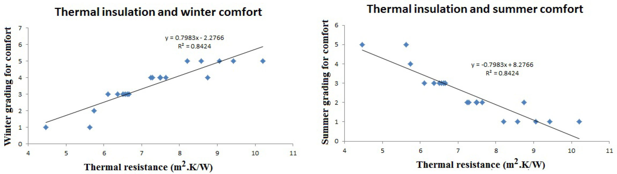 Figure 11 Influence of thermal insulation on (a) winter and (b) summer comfort for consumers.