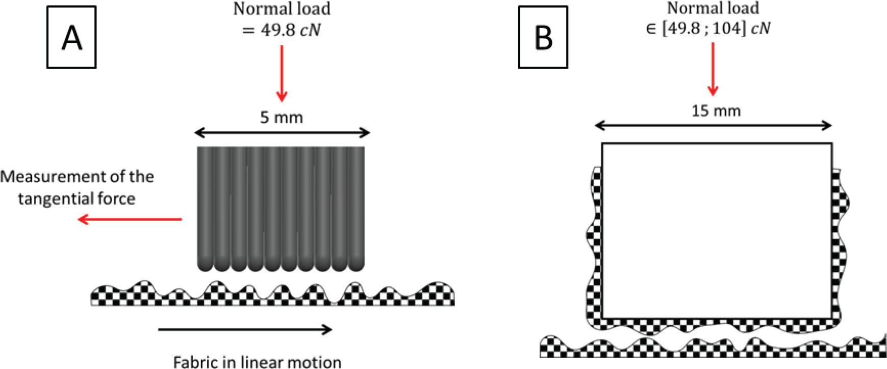 Figure 2 Illustration of the two friction contactors: A, the initial one from the KES and B, the one designed for fabric to fabric friction characterization.