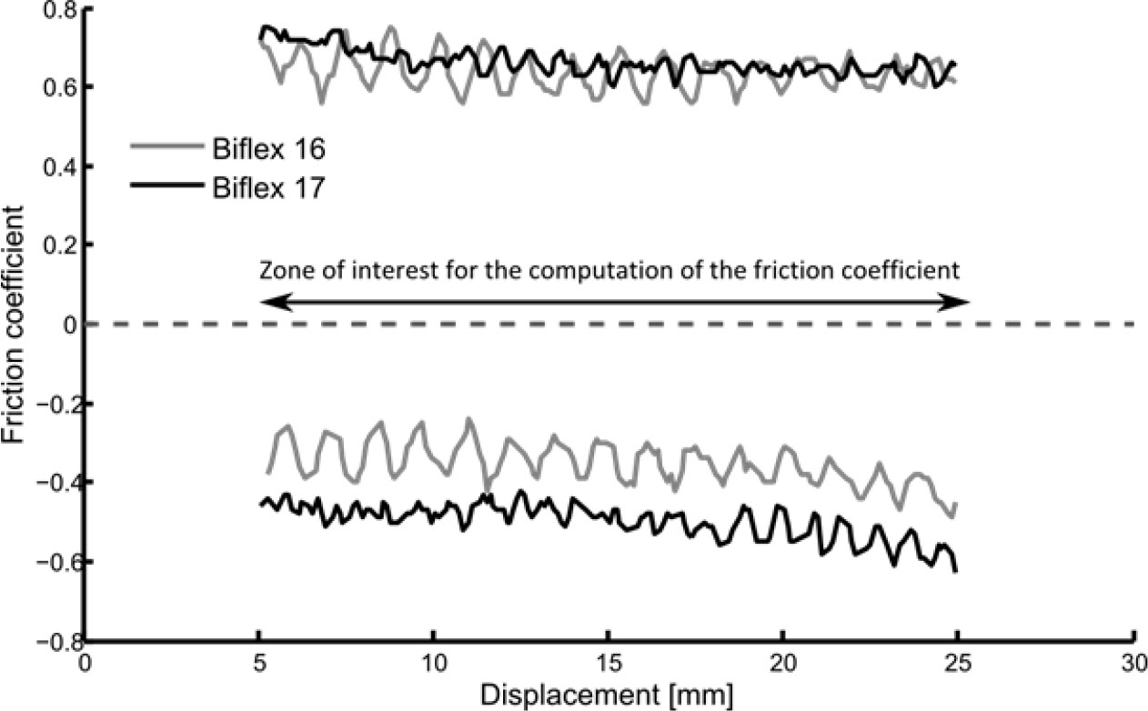 Figure 7 Examples of curves for two bandages samples B16 and B17, along the warp direction.