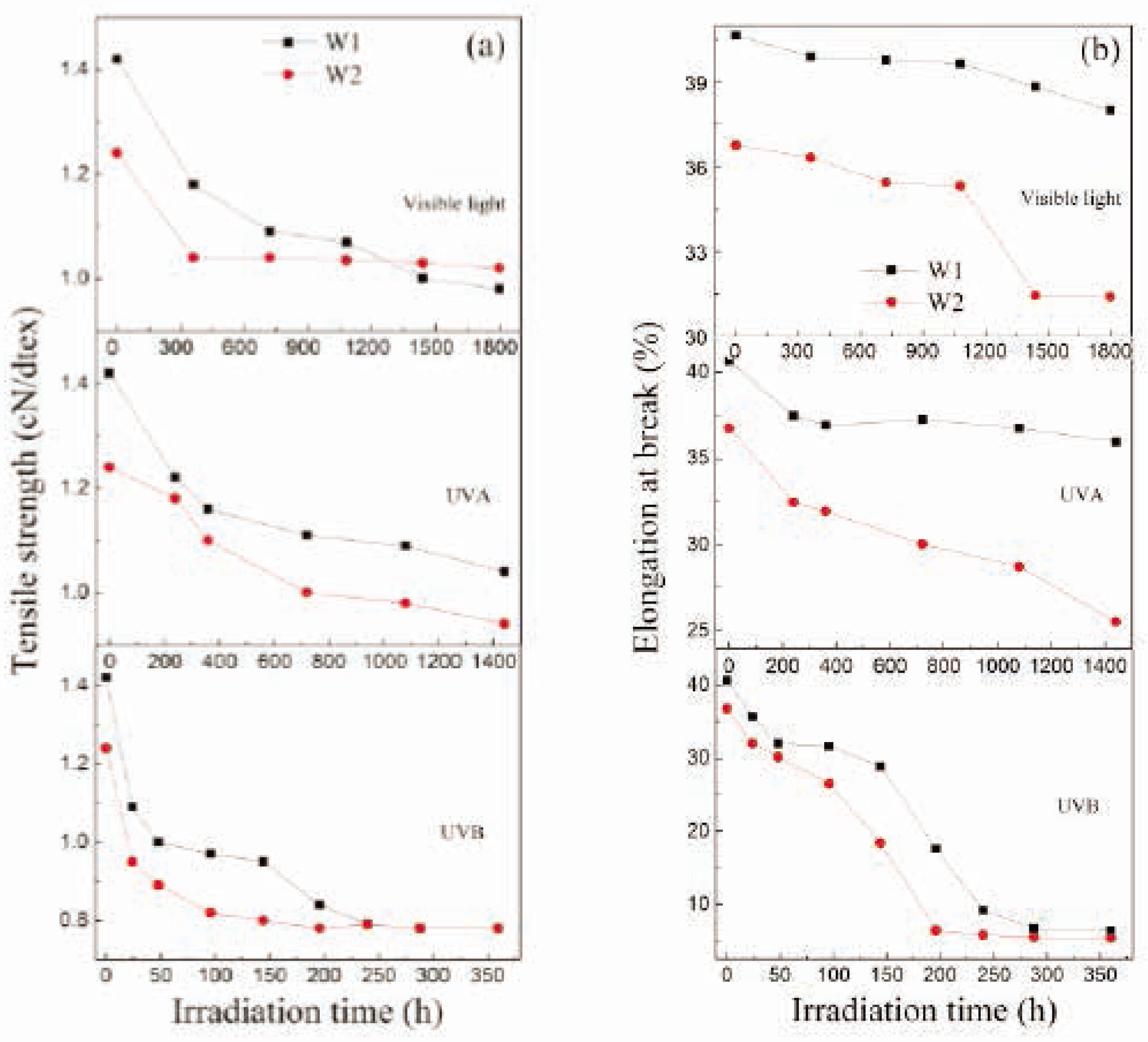 Figure 1 The impacts of irradiation time on (A) tensile strength and (B) elongation at break for wool fibers.
