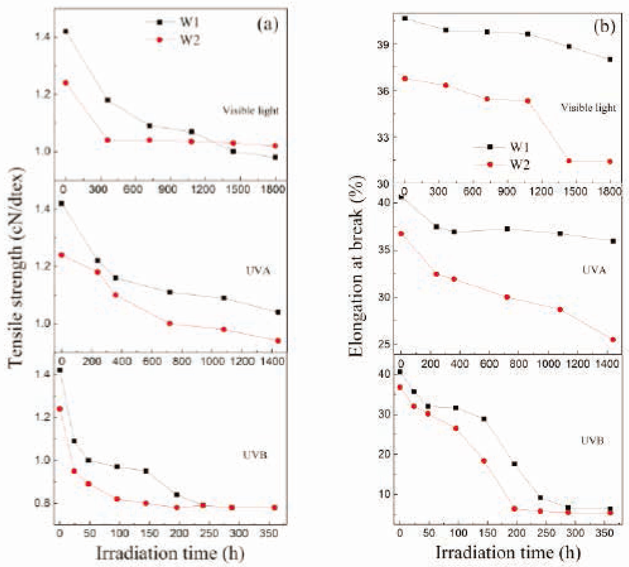 Figure 3 The impacts of irradiation time on (A) yellowness indices and (B) whiteness indices for wool fibers.