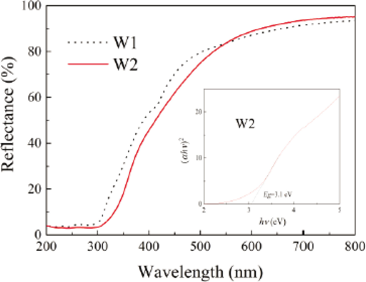 Figure 4 Diffuse reflectance spectra of wool fibers.