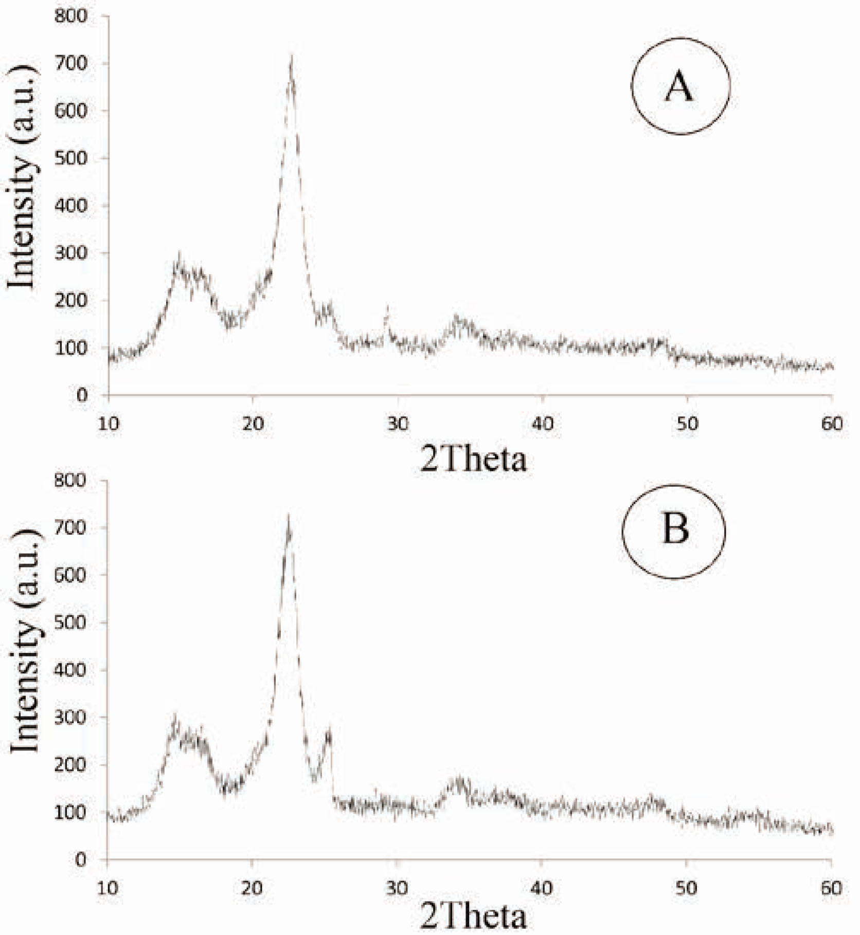 Figure 3 XRD patterns of treated cotton fabric with (A) 5 ml titanium isopropoxide and (b) 5 ml titanium isopropoxide along and corona radiation (for 3 min).