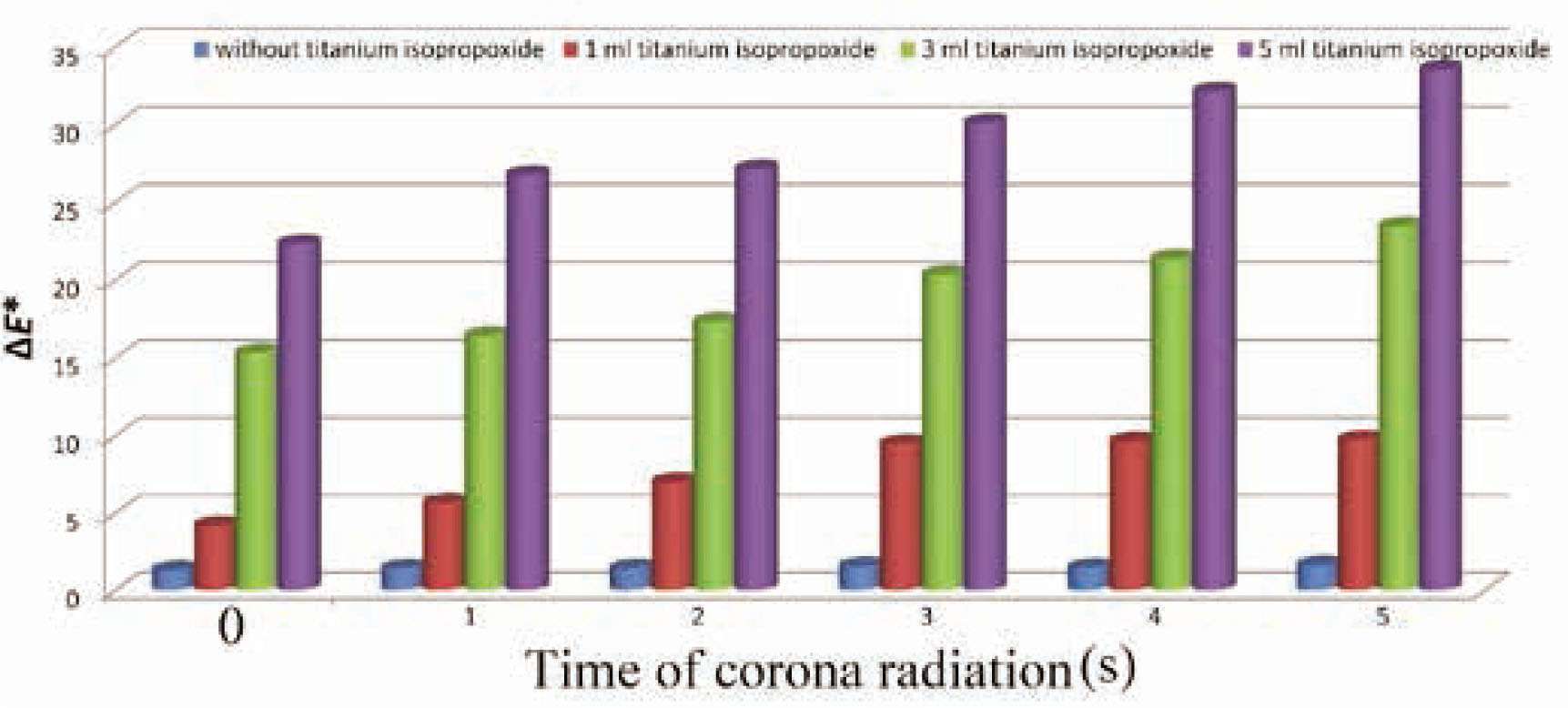 Figure 4 Comparative diagram of self-cleaning performance results of the cotton samples.