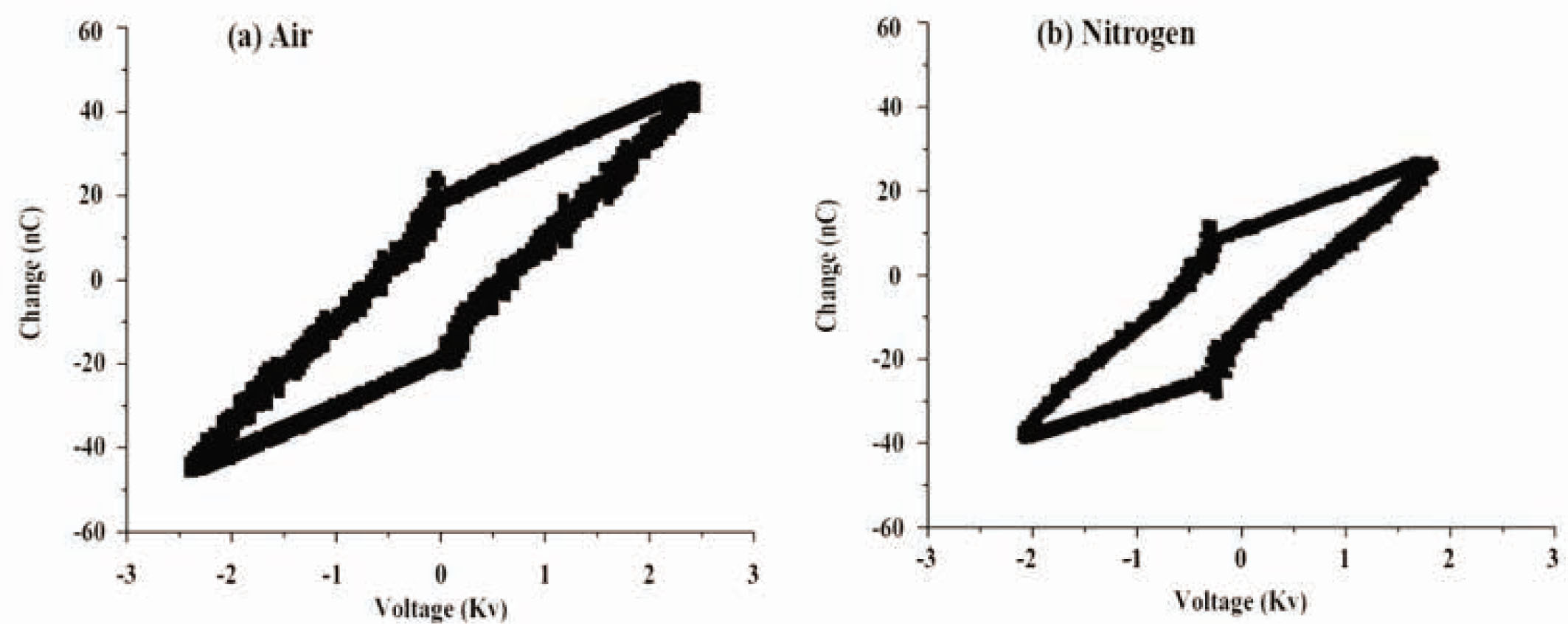 Figure 2 The Lissajous image at 4.55 W (dry air) and 3.44 W (nitrogen gas).