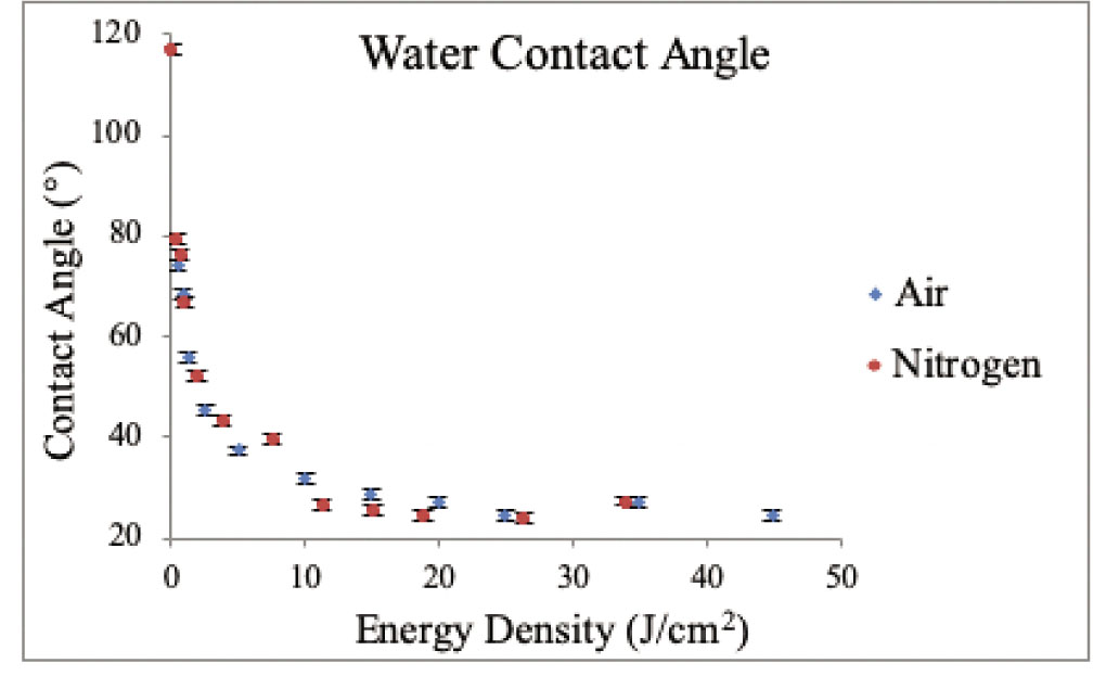 Figure 3 WCA measurements for plasma-activated nonwoven polyester fabric in the function of energy density for dry air and N2.