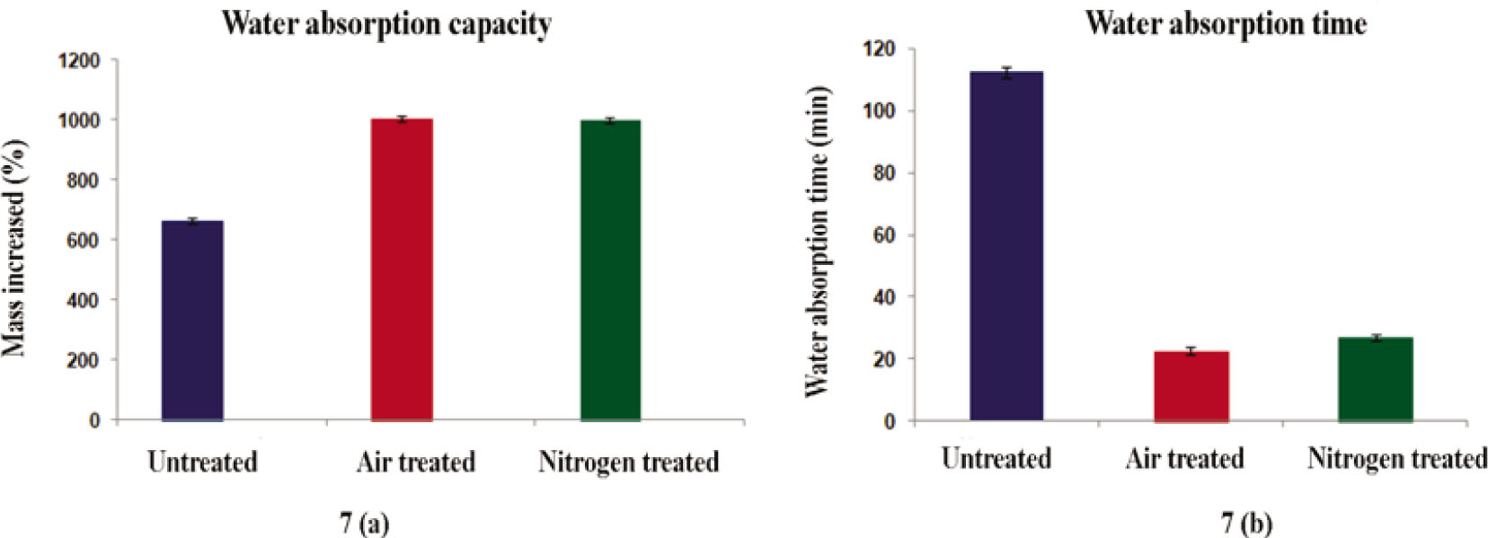 Figure 7 Water absorption.