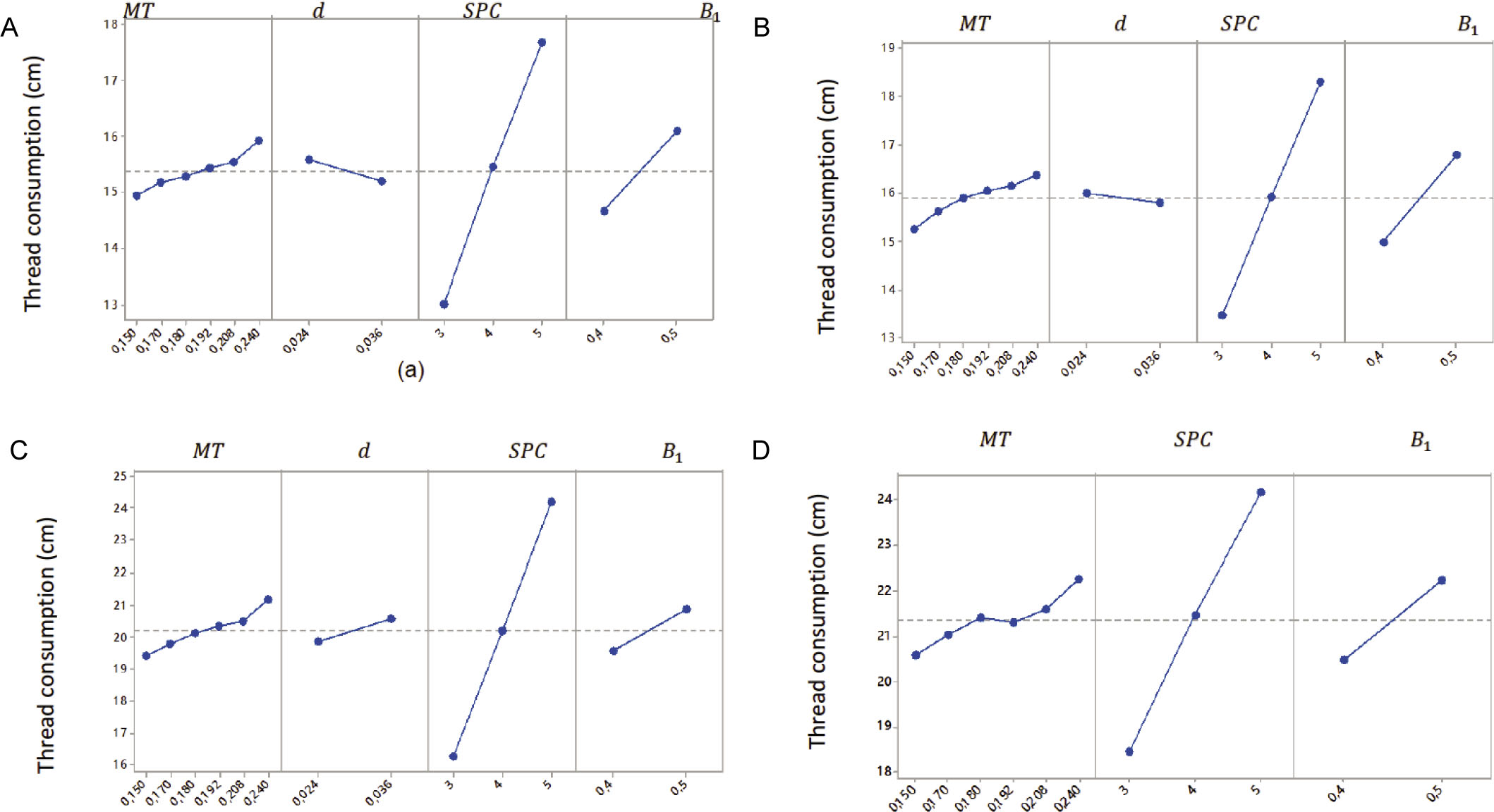 Figure 14 Effects of input parameters for over-edge stitch types 503 (A), 504 (B), 514 (C), and 516 (D).
