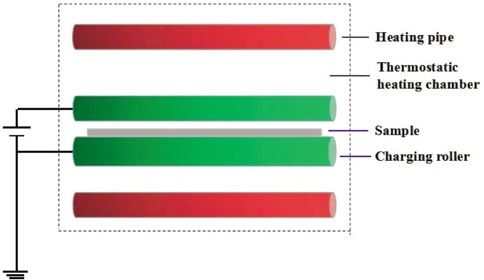 Figure 1 Schematic diagram of the corona charging system.
