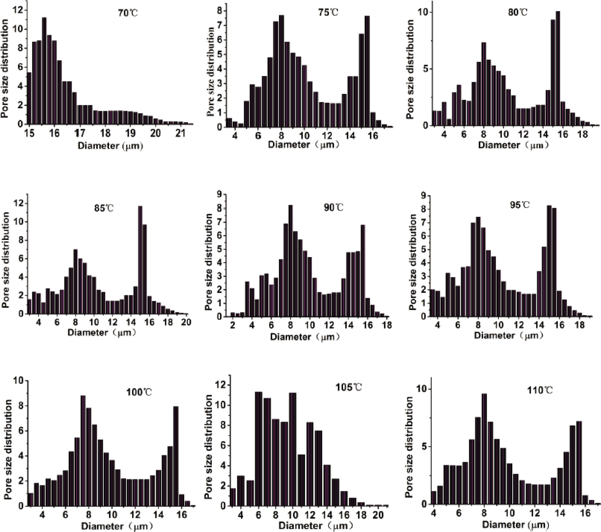 Figure 6 Pore size and distribution of samples charged in the range of 70–110°C.
