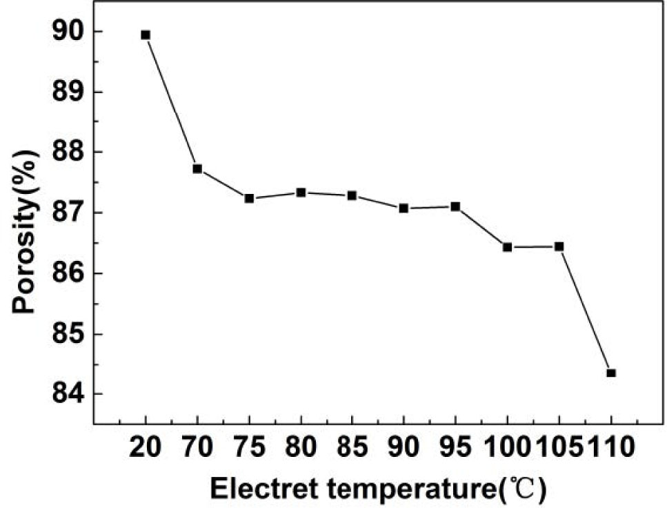 Figure 9 The porosity varied with the electret temperature.