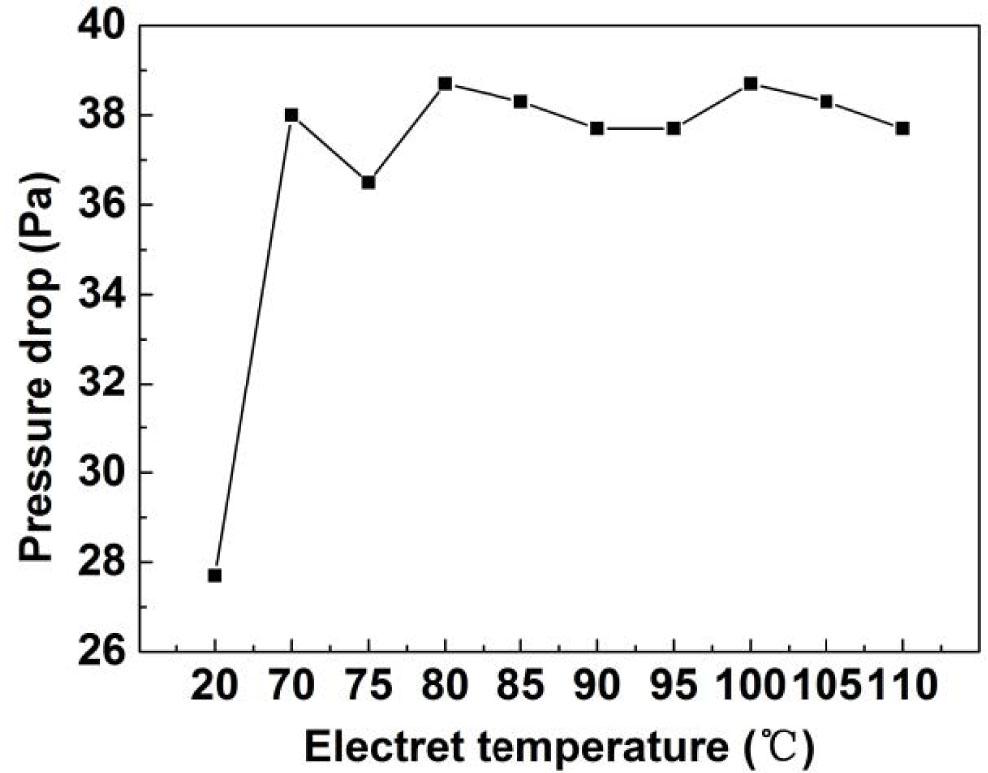 Figure 13 The pressure drop varied with the electret temperature.