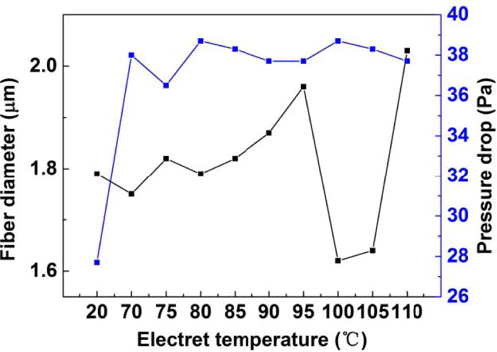 Figure 14 The fiber diameter and pressure drop varied with the electret temperature.