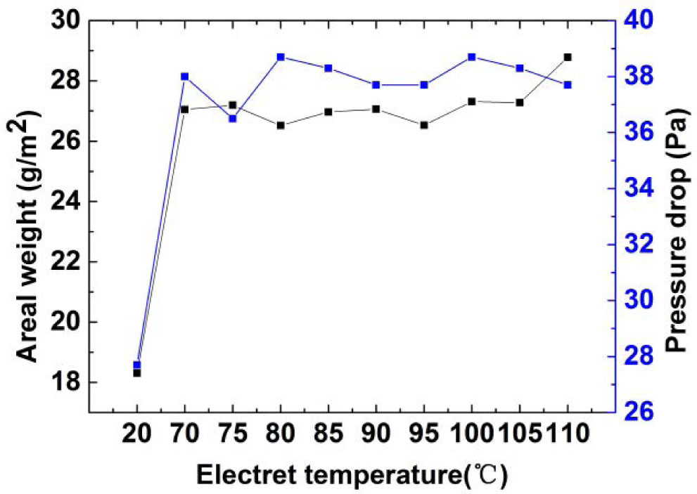 Figure 15 The areal weight and pressure drop varied with the electret temperature.