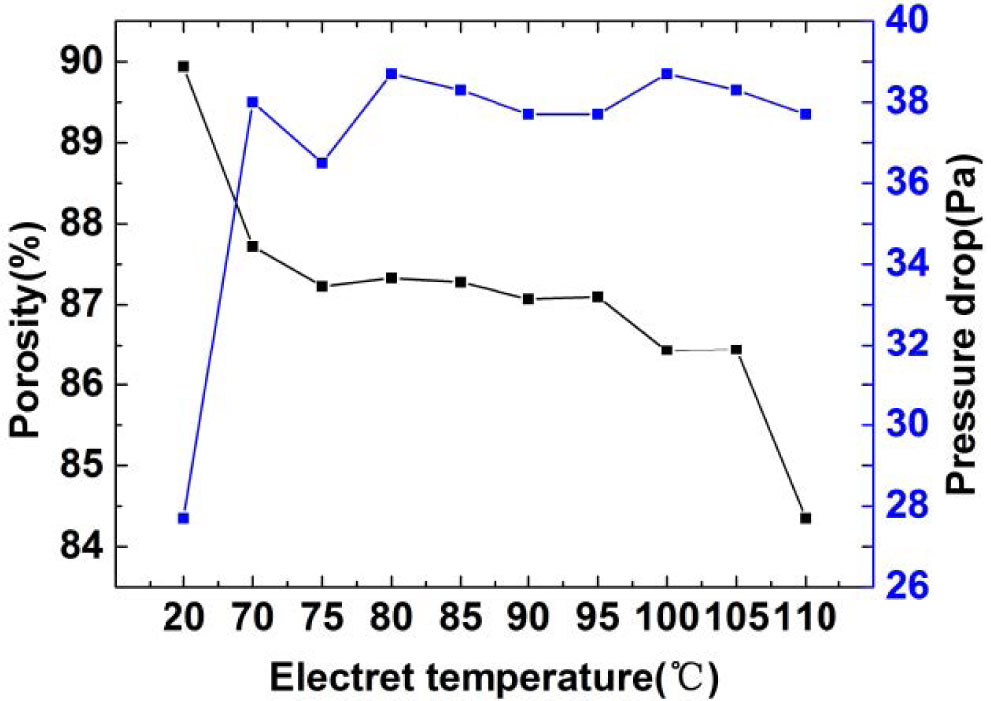 Figure 16 The porosity and pressure drop varied with the electret temperature.