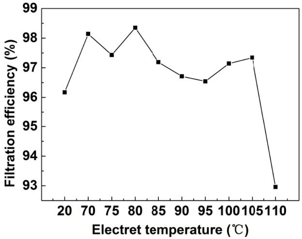 Figure 17 The filtration efficiency varied with the electret temperature.