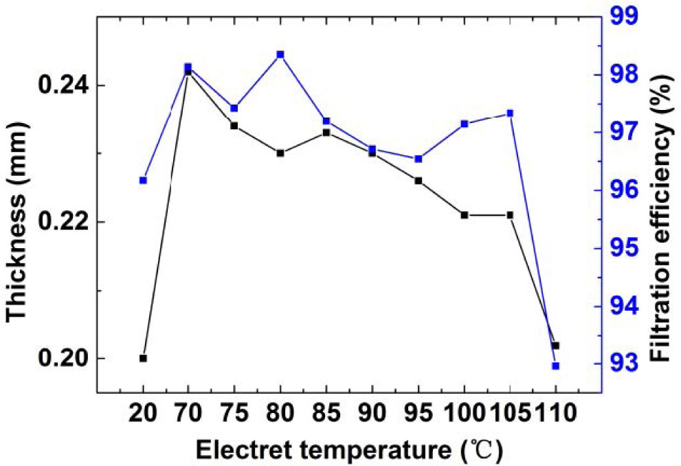Figure 19 The thickness and filtration efficiency varied with the electret temperature.