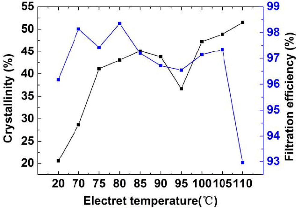 Figure 21 The crystallinity and filtration efficiency varied with the electret temperature.