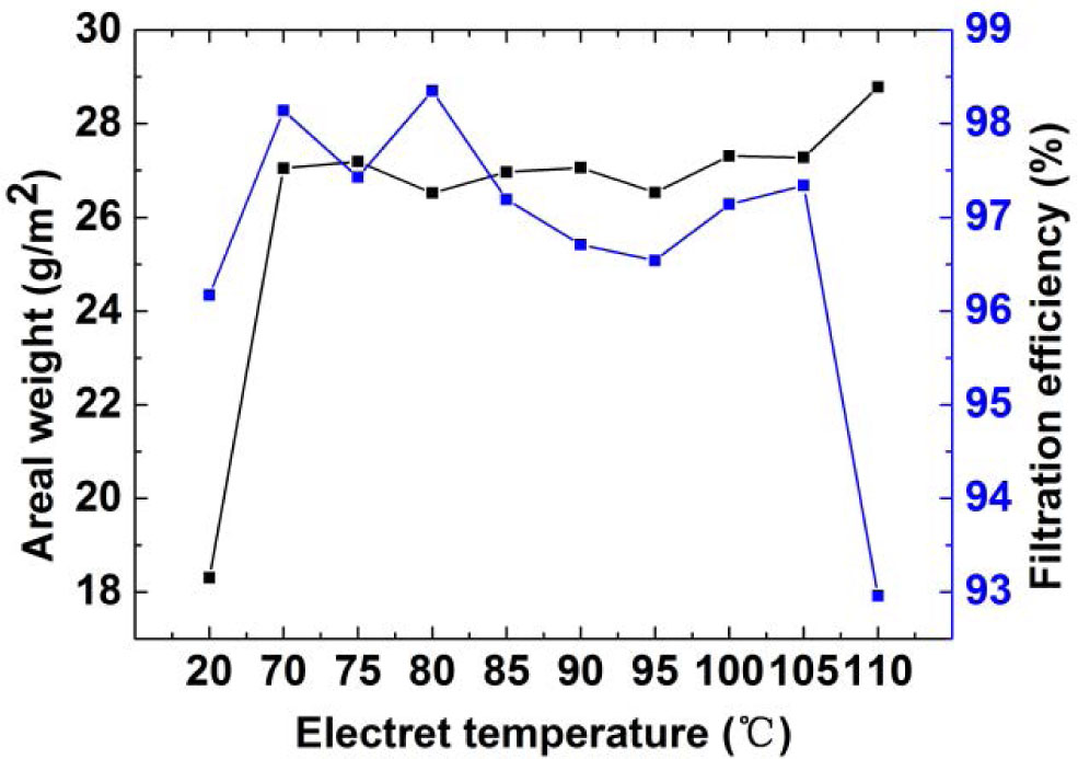 Figure 22 Quality factor varied with the electret temperature.