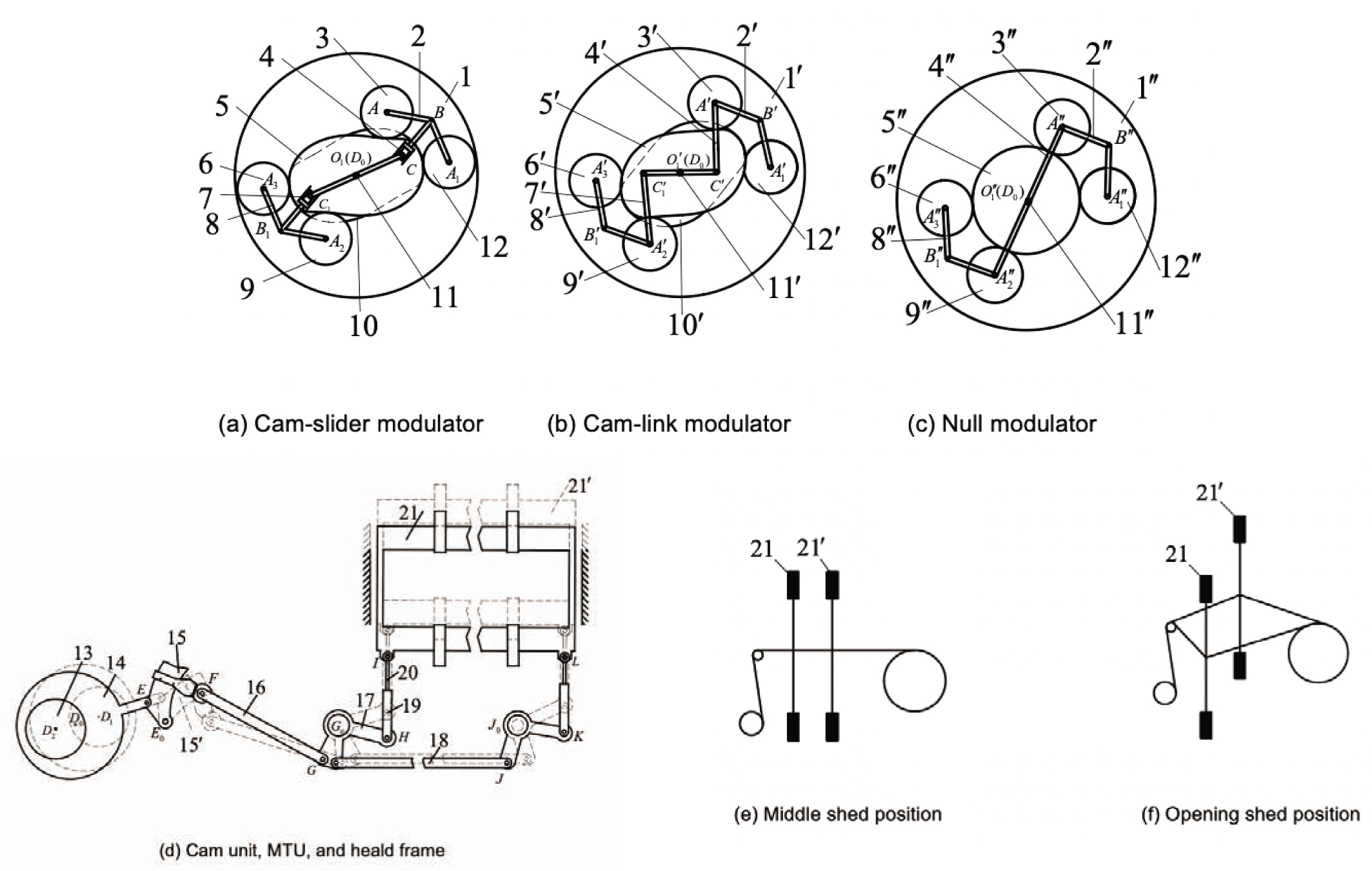 Figure 1 Heald frame motion principle. (a) Cam-slider modulator. (b) Cam-link modulator. (c) Null modulator. (d) Cam unit, motion transmission unit (MTU), and heald frame. (e) Middle shed position. (f) Opening shed position.
