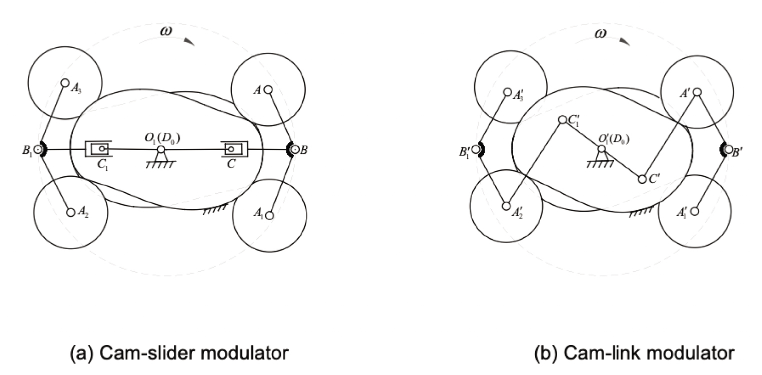 Figure 2 The two modulator types. (a) Cam-slider modulator. (b) Cam-link modulator.