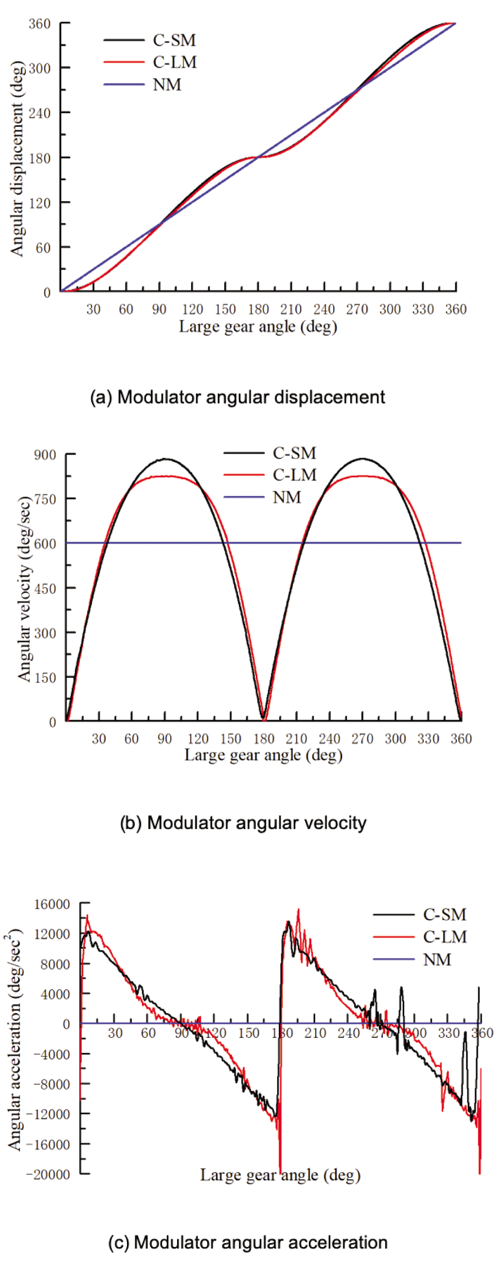 Figure 8 Motion characteristics of the cam-slider modulator (C-SM), cam-link modulator (C-LM), and null modulator (NM). (a) Modulator angular displacement. (b) Modulator angular velocity. (c) Modulator angular acceleration.