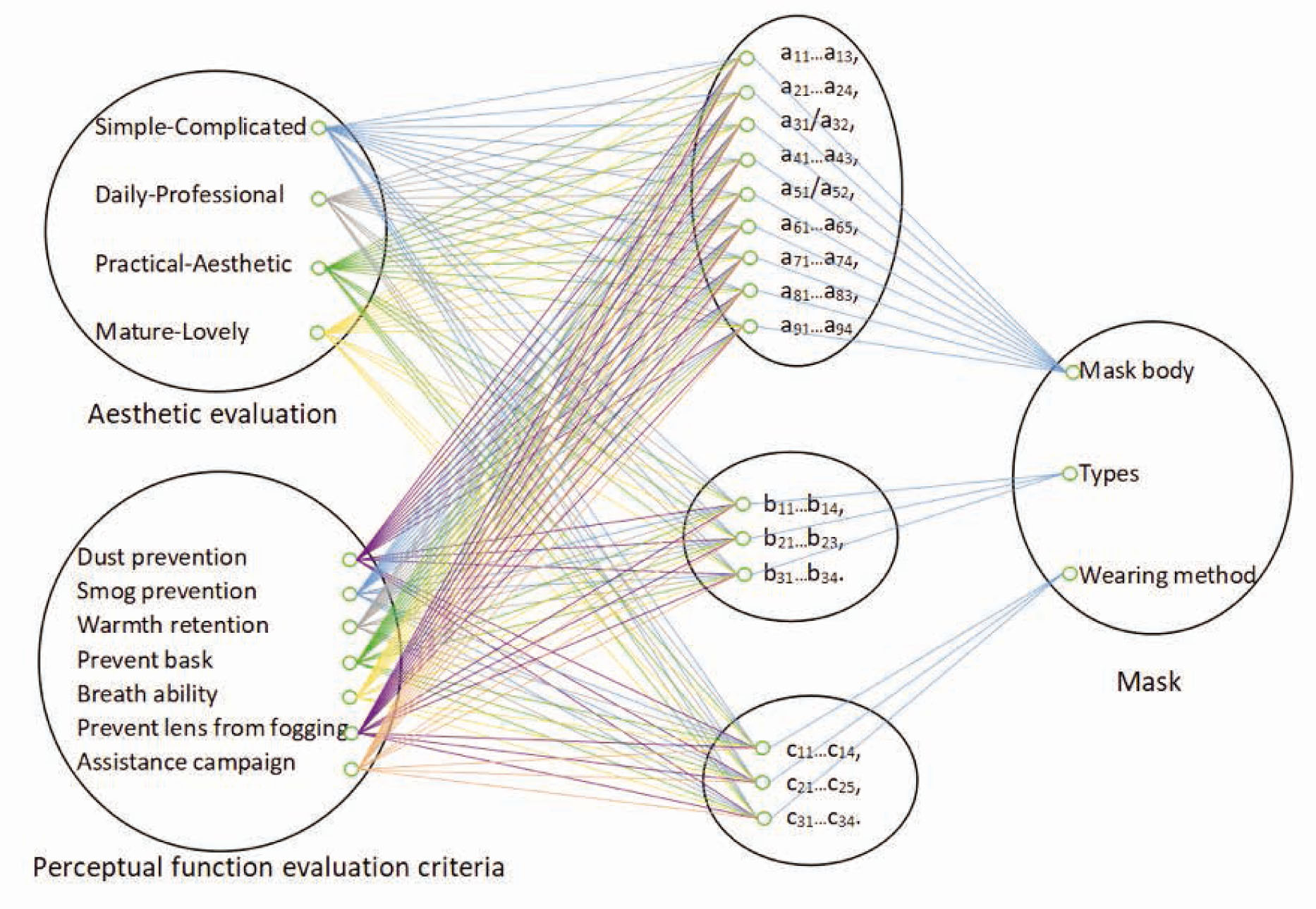 Figure 3 The corresponding relationship between different states of each element and demands’ evaluation criteria.