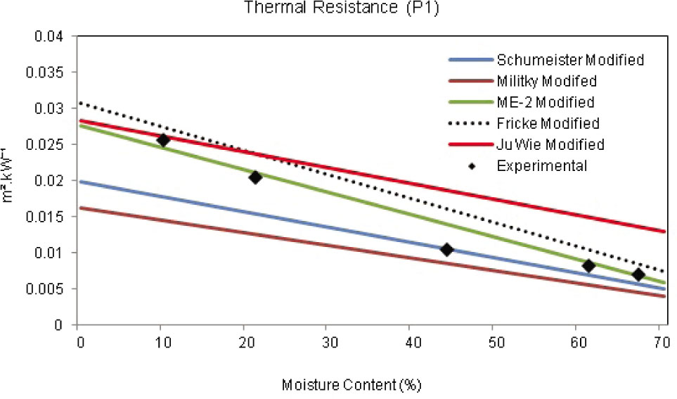 Figure 3 Theoretical thermal resistance vs experimental at different moisture levels (P1).